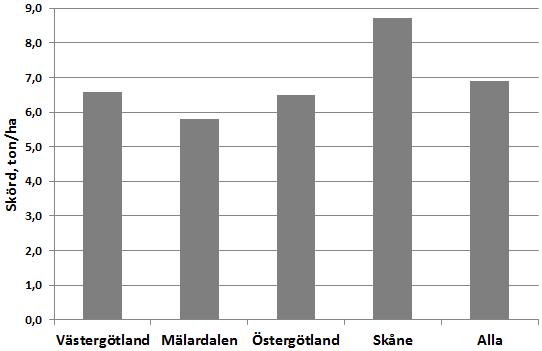 I Västergötland och Uppland så var det vanligast att odla höstvete på mellanleror. % Fig. 11.3. Skördarna i de fyra områdena. Fig. 11.2.