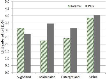 Sammanfattning, markstatus 11.4.2-11.4.5 Tydliga * I Öster- och Västergötland resultat hade plusgårdarna högre P- AL status.