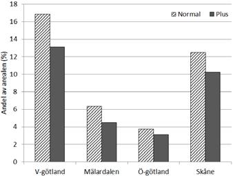 Den var något bättre på plus- än normalgårdar, undantaget Västergötland. I de fall dräneringen fungerade dåligt berodde detta ofta på att den var gammal och dåligt underhållen, berättade lantbrukarna.