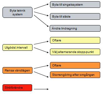 stanna vid bakre vägg medan två skrapor stannar vid kulverten om utgödslingen stoppas vid ett ändläge.