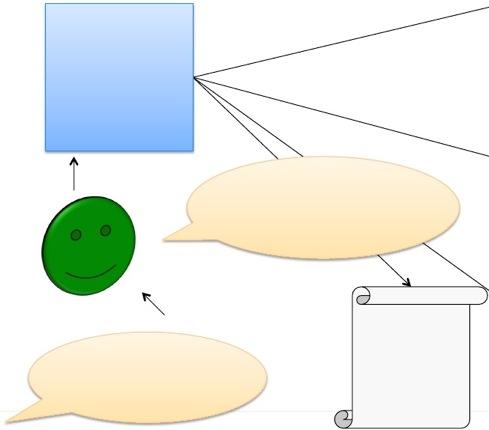 Multi-tier Dela upp data och vy Backend (Java) If (a == b) else. HTTP Ändrar på ett ställe, i ett språk och behöver inte uppdatera klienterna.