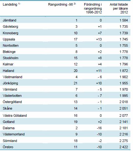 Läkartäthet i primärvården år 1998 och 2012 (reformår 2007-2010) Tabellen visar relativ fördelning (rangordning) Vissa glesbygdslandsting har god läkartäthet andra låg Ökningen främst i