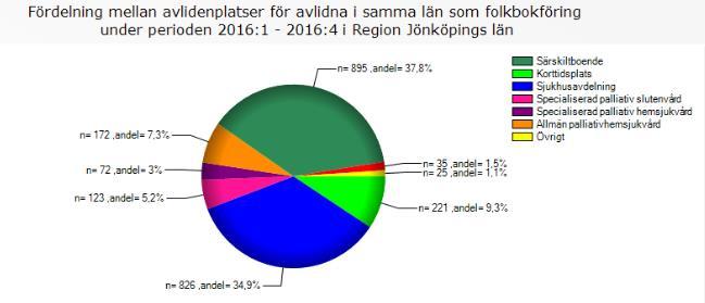 Jönköpings län Befolkningsprognosen för Jönköpings län visar att folkmängden under prognosperioden 2016 2025 ökar med cirka 28 000 personer, från ca 347 800 år 2015 till knappt 376 000 år 2025.