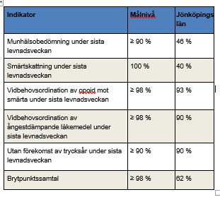 Slutsatser för Jönköpings län Nedan presenteras resultaten från Svenska palliativregistret, kartläggningen och genomförd workshop.