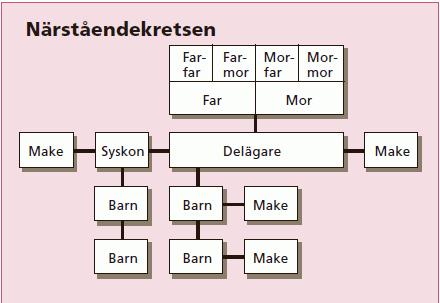 I närståendekretsen ingår följande personer: Bild från Skatteverkets hemsida. Med barn menas även styvbarn och fosterbarn. Med makar likställs även personer som ingått registrerat partnerskap.