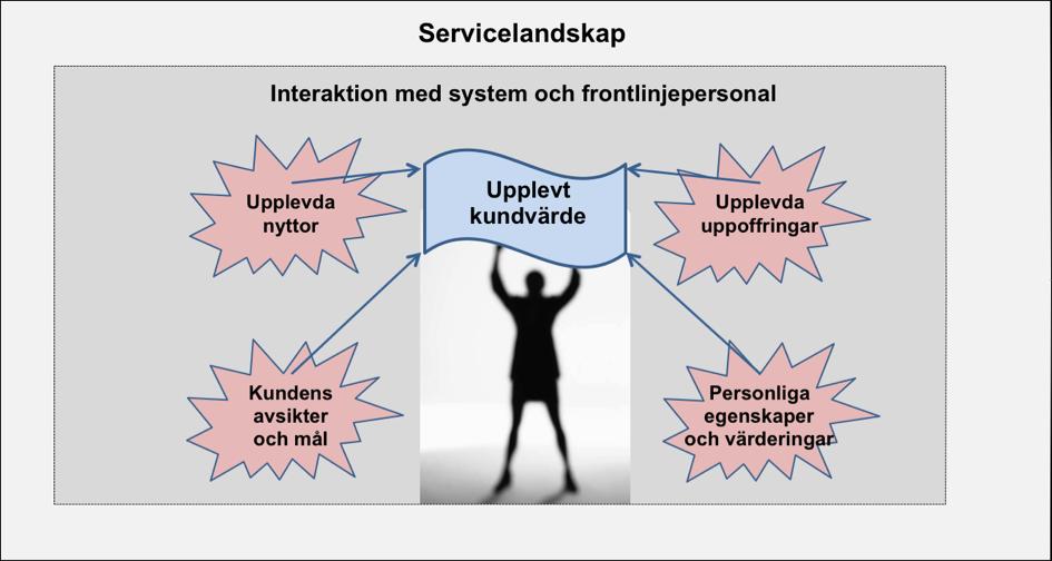 Tjänster förutsätter en interaktion och kundvärde skapas i interaktioner med bland annat frontlinjepersonalen.