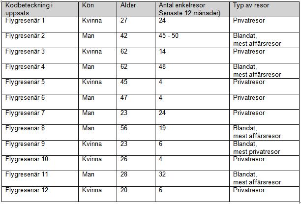 respondenter från vår omgivning för att delta i vår undersökning. Vi är dock tre personer i gruppen och våra omgivningar överlappar inte.