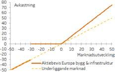 Icke kapitalskyddad Bevis Oktober Swedbanks syn på marknaden Du erhåller indikativt 1,5 gånger uppgången vid positiv marknadsutveckling och ett skydd mot nedgångar på indikativt -30 procent.