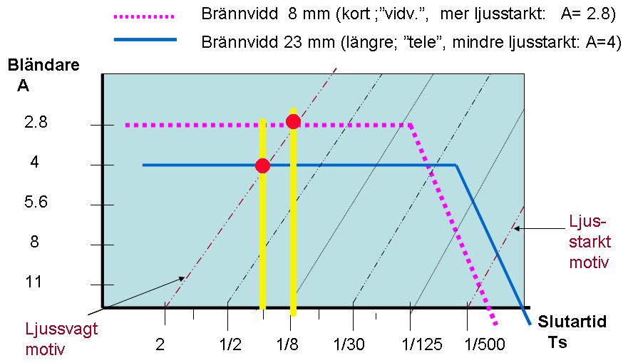 Exponering: Bländare och slutare Mer exp. (större öppning) Två exponeringsfall Bländare 2.8 Bländare 11 Standardiserade bländarvärden (f-stops) A:..1, 1.4, 2, 2.8, 4, 5.6, 8, 11, 16, 22, 32,.. Ts:.