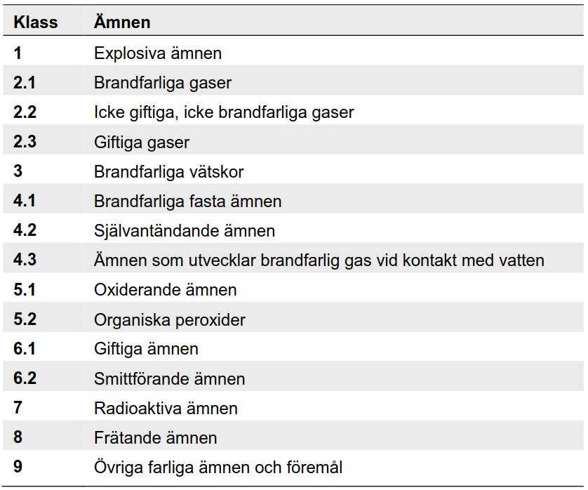 3.2 Farligt gods Farligt gods är ämnen och produkter som har sådana farliga egenskaper att de kan skada människor, miljö och egendom vid en olycka eller felaktig hantering vid transport och lagring.