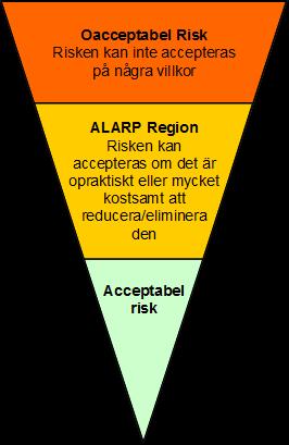 Acceptanskriterierna presenteras i form av ett intervall, vilket vanligen kallas för ALARPområdet (As Low As Reasonably Practicable), se Figur 6 för acceptanskriterier för individrisk.