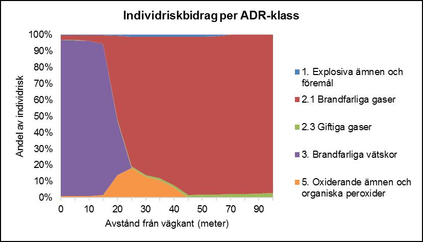 på att den typen av transporter är dominerande på vägsträckan och att vätska transporteras i tankar som inte tål lika stora påfrestningar som farligt godstankar för gaser.