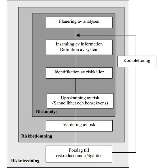 Figur 1. Principskiss för innehållet i en riskutredning (Sprängämnesinspektionen, 2000). I bedömningen beräknas risknivån med måtten individrisk och samhällsrisk.