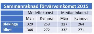 Bilaga 1 Dnr 17/00157 Statistikunderlag Kompetensförsörjning 2017 2017 Utmaningar Här beskrivs några av de stora utmaningarna för Blekinge Könsstereotyp arbetsmarknad med en tydlig uppdelning får vi