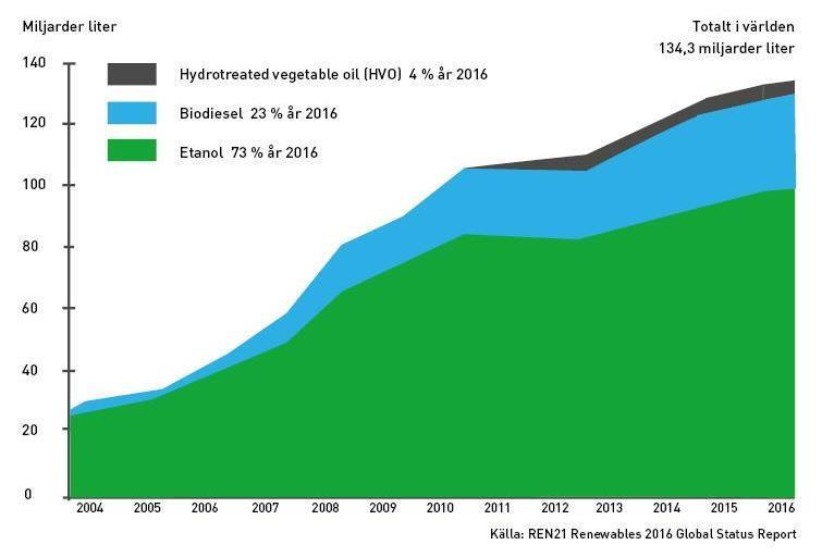 Etanol - Världens vanligaste biodrivmedel Tillgången till råvaran är säkrad SEKAB