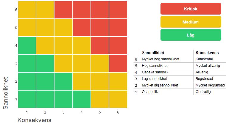 Är ansvar och befogenheter för olika funktioner tydliga? Finns det risker i vår kommunikation (muntlig, skriftlig, intern, extern)?