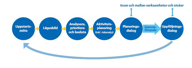 RAPPORT 9 (19) De strategiska initiativen är de viktigaste nationella prioriteringarna på 1 3 års sikt för att nå de effekter, för medborgare, medarbetare och uppdragsgivare, som beskrivs i polisens