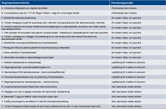 Strategins prioriteringar är utgångspunkten för en regiongemensam verksamhetsplan med 21 aktiviteter där arbete har påbörjats över förvaltningsgränser och tillsammans med kommuner En regiongemensam