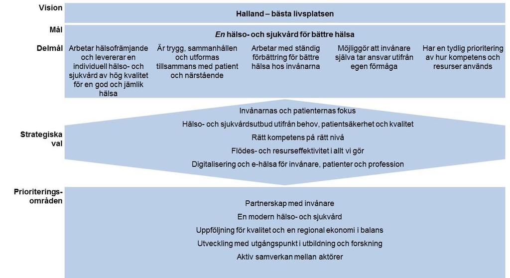 Uppföljning på två nivåer Långsiktiga indikatorer per delmål. Följs i ÅR och delårsrapport.