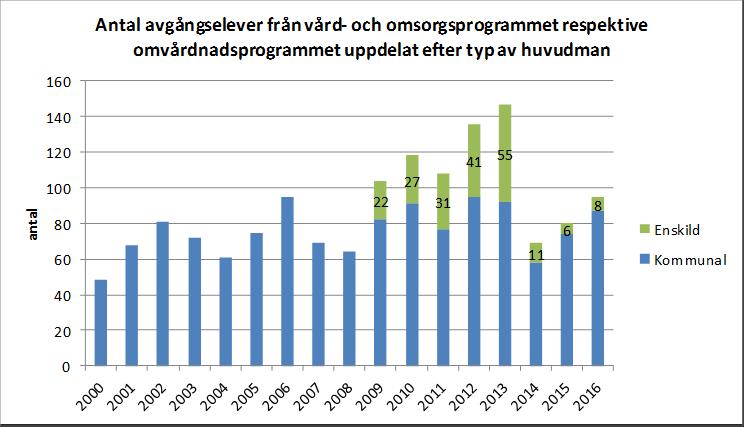 Delas avgångseleverna i Örebro län upp utifrån typ av huvudman framgår det att det var elever vid fristående skolor som stod för mycket av uppgången i antal avgångselever från 2009 och fram till och