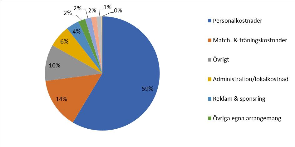 Superettanklubbarnas kostnader Kostnadsjämförelse mellan 2017 och 2016, mkr 2017 Andel 2016 Andel Förändring kkr Förändring % Match- & träningskostnader 55,7 14% 46,0 17% 9,7 21% Övriga egna