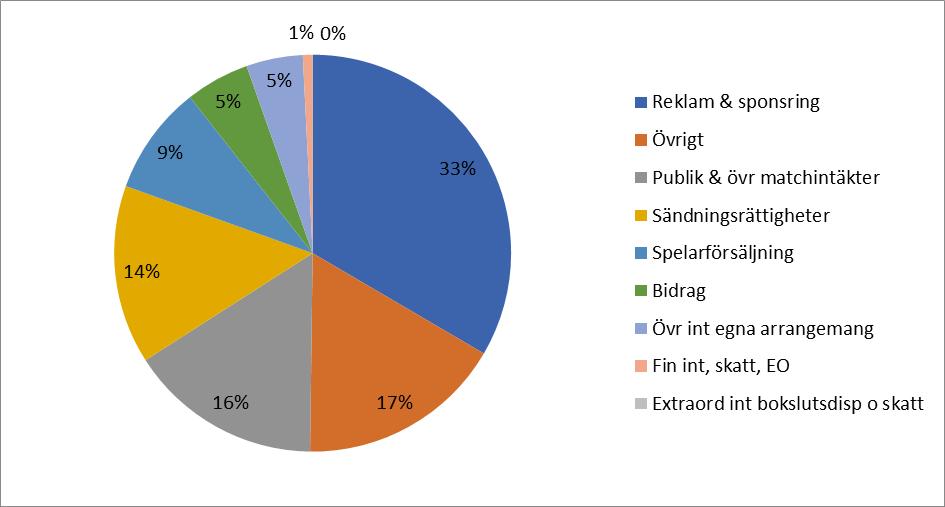 Fördelning intäkter 2017 Intäktsjämförelse mellan åren 2017 och 2016, mkr I denna jämförelse ingår även ränte- och andra finansiella intäkter samt extraordinära intäkter.