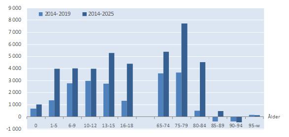 Befolkningsprognos, förändring 2014-2019 och 2014-2025 efter ålder Källa: Stadsledningskontoret Folkökningen 2015 ligger på en hög nivå om än något lägre än år 2014.