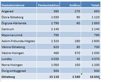 Utby domineras av småhus med stor del av bebyggelsen från första halvan av 1900-talet.