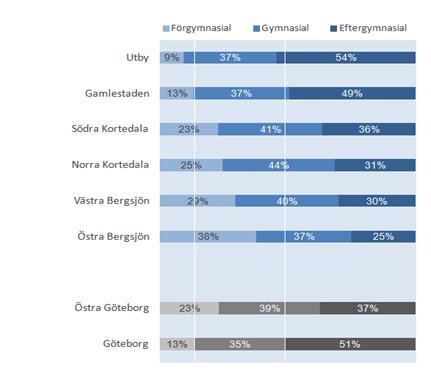 Bergsjön. (SCB 2008-2012) Föräldrarnas utbildningsnivå är starkt förknippad med deras barns möjligheter att lyckas i skolan.