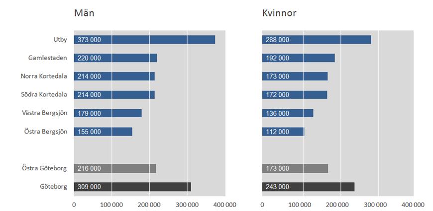 Det finns stora skillnader vad gäller inkomst inom Östra Göteborg och särskilt tydliga blir dessa skillnader när män och kvinnor och svensk, respektive utländsk bakgrund studeras var för sig.