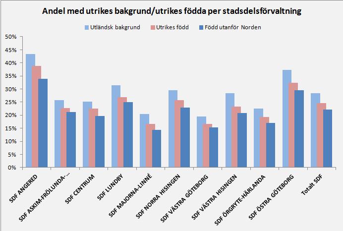 Bilaga 2 Statistik 2016 Tabell 1Könsfördelning samt utrikes födda/födda utanför Norden 90 80 70 60 50 40 30 20 10 0