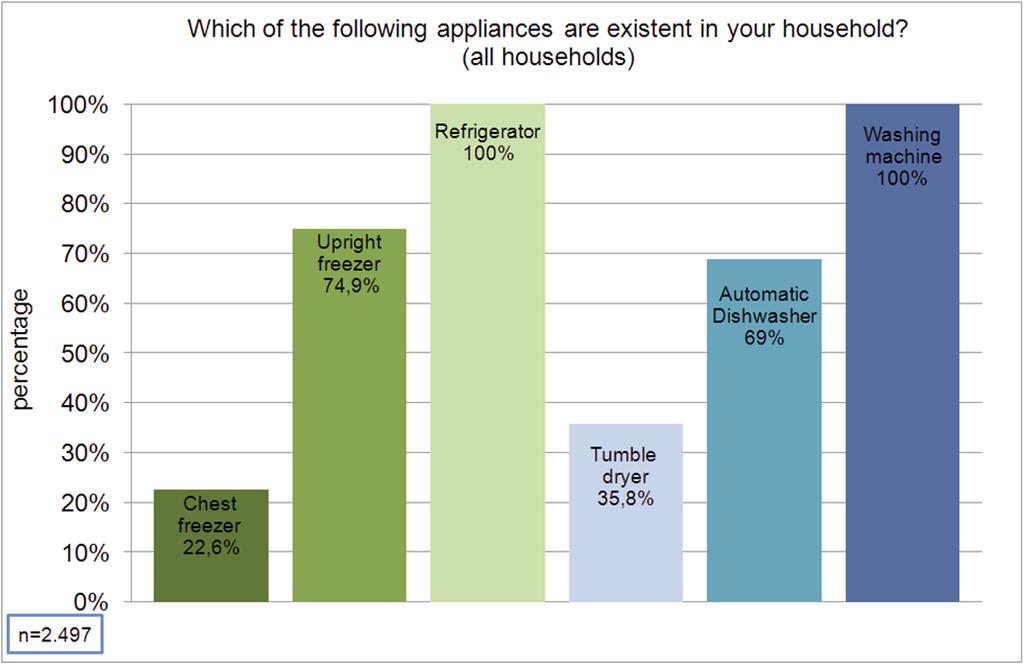 Figur 2. Procentandel hushållsapparater som är installerade hos 10044 intervjuade hushåll i EU. Figuren är från Final Report tasks 3-4 i Lot 14, Ecodesignprogrammet.