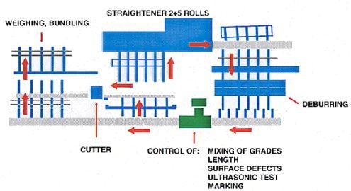 2 Garret Coilers for wire rod. Size Range: Medium bar: 24-75 mm; : Wire rod : 11.