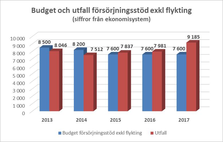 Budgeterade medel avseende