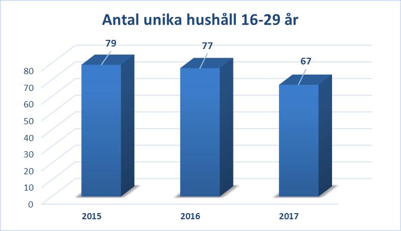 Hushåll