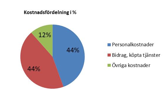 Kostnader