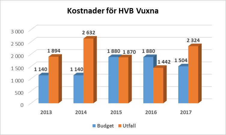 HVB Vuxna