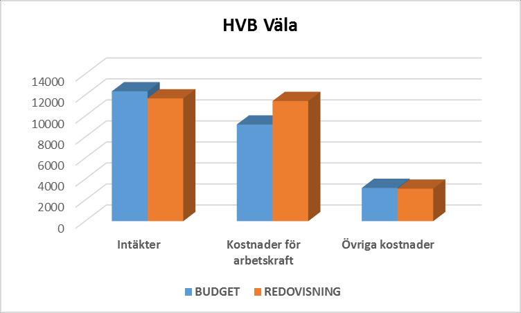 HVB Väla