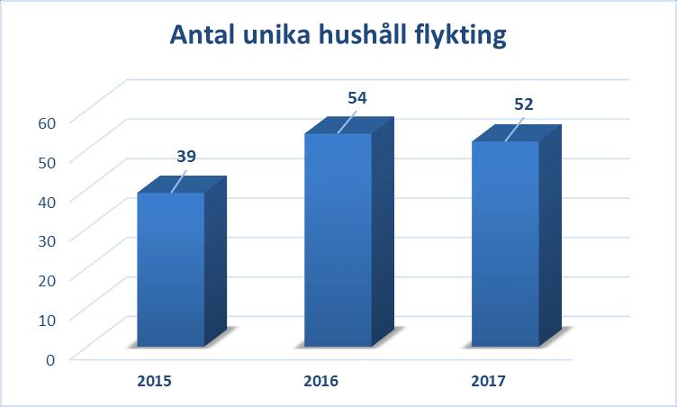 Flyktinghushåll medel för att täcka dessa