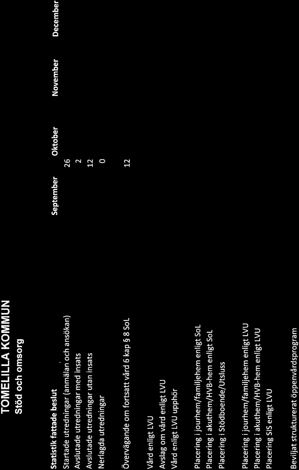 TOMELILLA KOMMUN Stöd och omsorg Statistik fattade beslut September Oktober November December Startade utredningar (anmälan och ansökan) Avslutade utredningar med insats 26 2 10 4 10 2 Avslutade