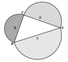 Om vi istället konstruerar halvcirklar på vardera sida av den rätvinkliga triangeln ser vi att samma samband råder: Figur 3: Bevis Pythagoras sats m.h.a. halvcirklar. π 1! 2 a + π 1! 2 b 2 πa! 4 + πb!