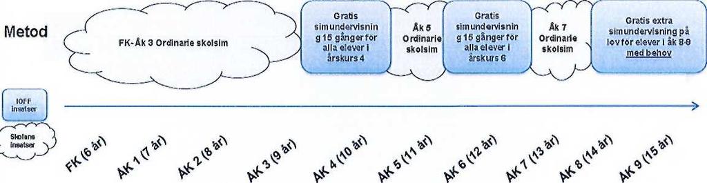 Förslag på modell för gratis simundervisning (Grundsärskolan) Göteborgs Stad Mål Åk 4 = grundläggande vattenvana I ÅK 6 simma 25 meter (10 på iygg) Åk 9 = 200 meter varav 50 på rygg (skolans