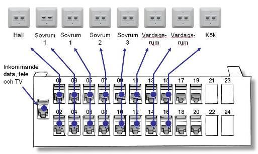 Exempel, Patchpanel: De numrerade uttagen på din Patchpanel kan till exempel vara