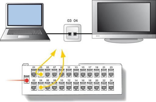 telefoni till Patchpanelen för att välja
