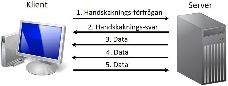 Den används dock i WebSocket för att mjukvara som hanterar överföringen, exempelvis proxy-servrar, ska kunna hantera meddelandet, och sedan låta