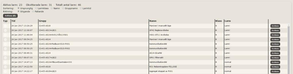 Larm Larm-fliken visar en lista på alla aktiva eller okvitterade larm. Larmen går att sortera efter larmklass, namn, gruppnamn eller larmtid. Om ett larm är okvitterat visas knappen på raden.