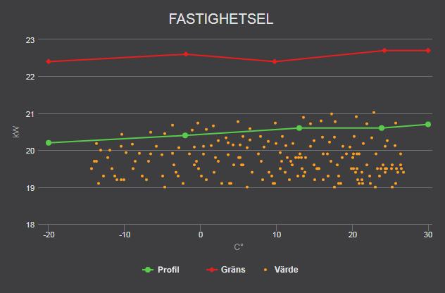 Typer av grafer Mätare (Energi, Ventilation) Energiprofil (Energi) Den inre cirkeln fylls beroende på det uppmätta värdet relativt till ett maxvärde.