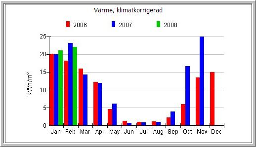 Figur 30: Kompaktrapport värme Figur 31: