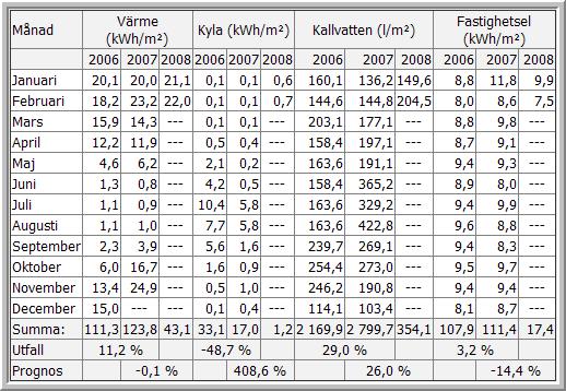 7 Årsrapport Som standard visar denna rapport klimatkorrigerad värmeförbrukning för en 5-års