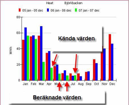 För att ta bort ett mätarbyte lokalisera du den månad som innehåller ändringen i mätaravläsnings- eller förbrukningssida och väljer mätarbytessidan genom att klicka på mätarbytesikonen.
